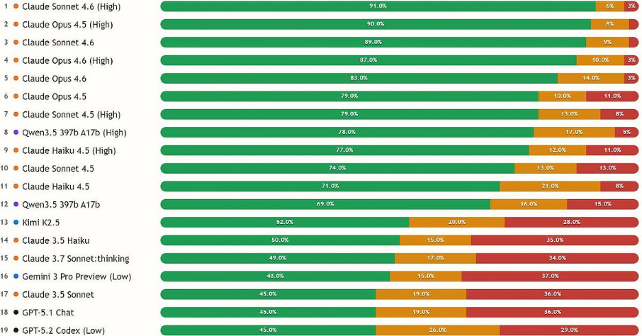 The Bullshit Benchmark compares AI models on their ability to identify and correct incorrect assumptions, misleading questions and incoherent input. The results show that even advanced models are often inclined to validate user assumptions rather than critically challenge them. This behaviour can also appear in AI coding agents when project context and quality standards are not clearly defined.