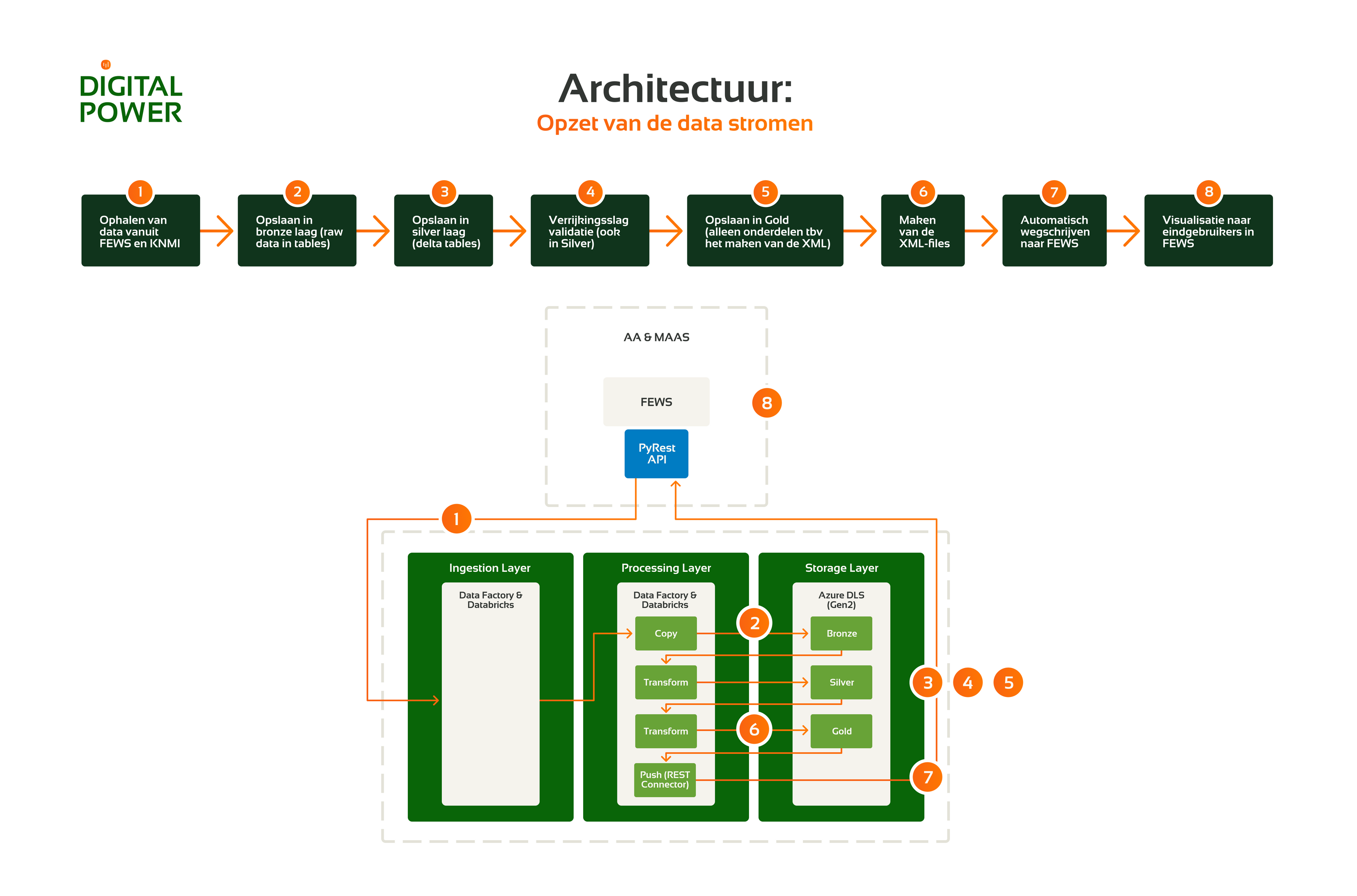 outline of the data architecture