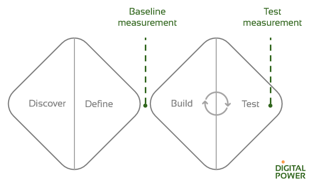 The modified version of the Double Diamond model 