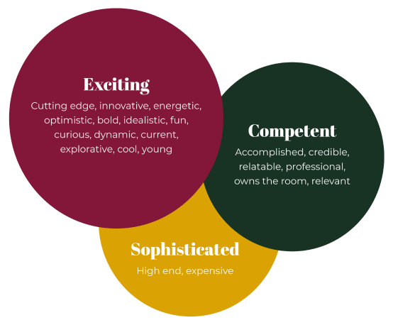 Red, green, and yellow bubbles with text reading "Exciting, Competent, and Sophisticated"