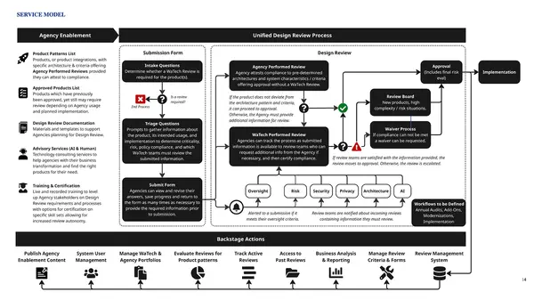 Security Design Review Transformation