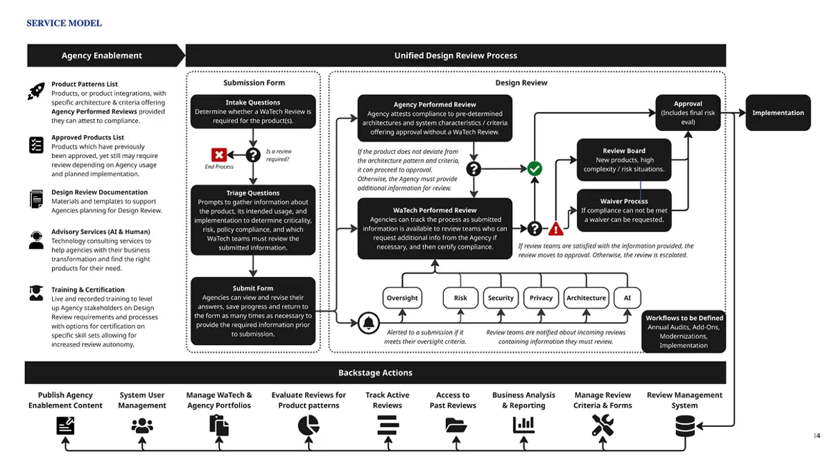 Security Design Review Transformation