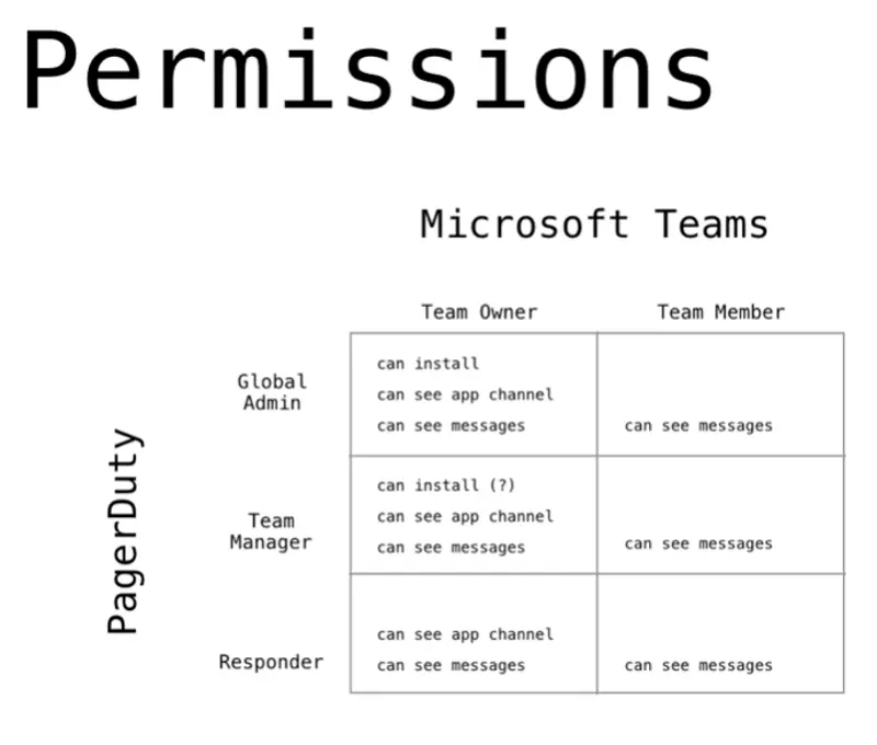 matrix intersecting roles in two different apps, pagerduty and microsoft teams, and their permissible actions