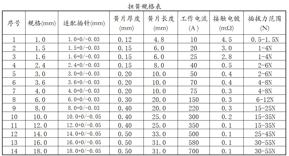 Technical specification chart for torsion spring connector contacts with dimensions and electrical ratings