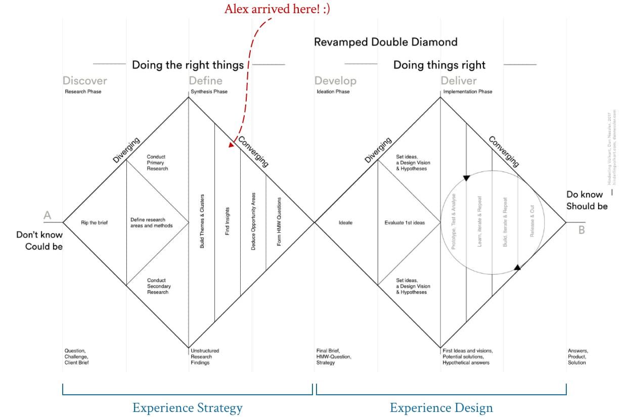 Double Diamond, revamped — I arrived at Define, turning research data into a problem statement