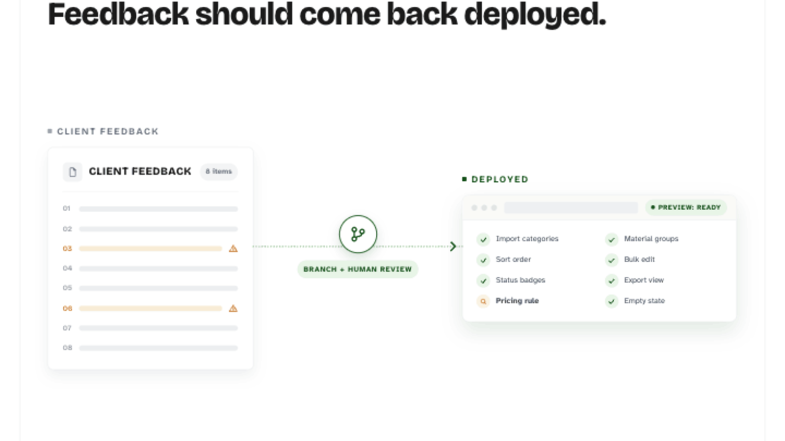 Your Feedback Shouldn't Sit in a Backlog. It Should Come Back Deployed.