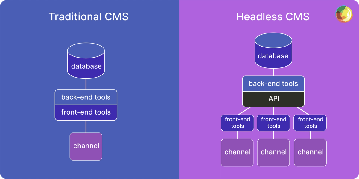Traditional CMS vs Headless CMS