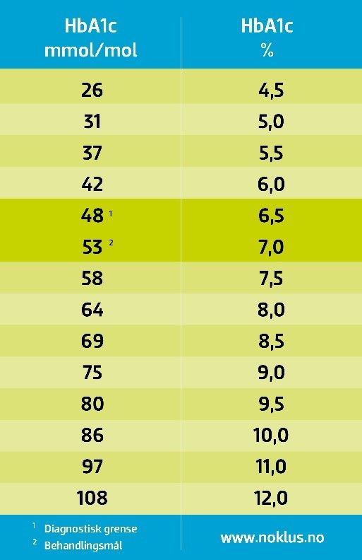 Bilde av omregningstabell for HbA1c