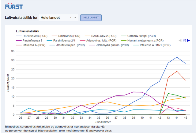 Oversikt over luftveisprøver hos Fürst