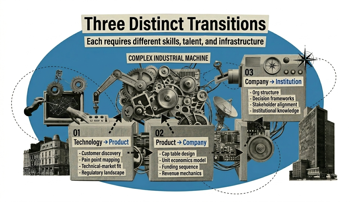 Three Distinct Transitions