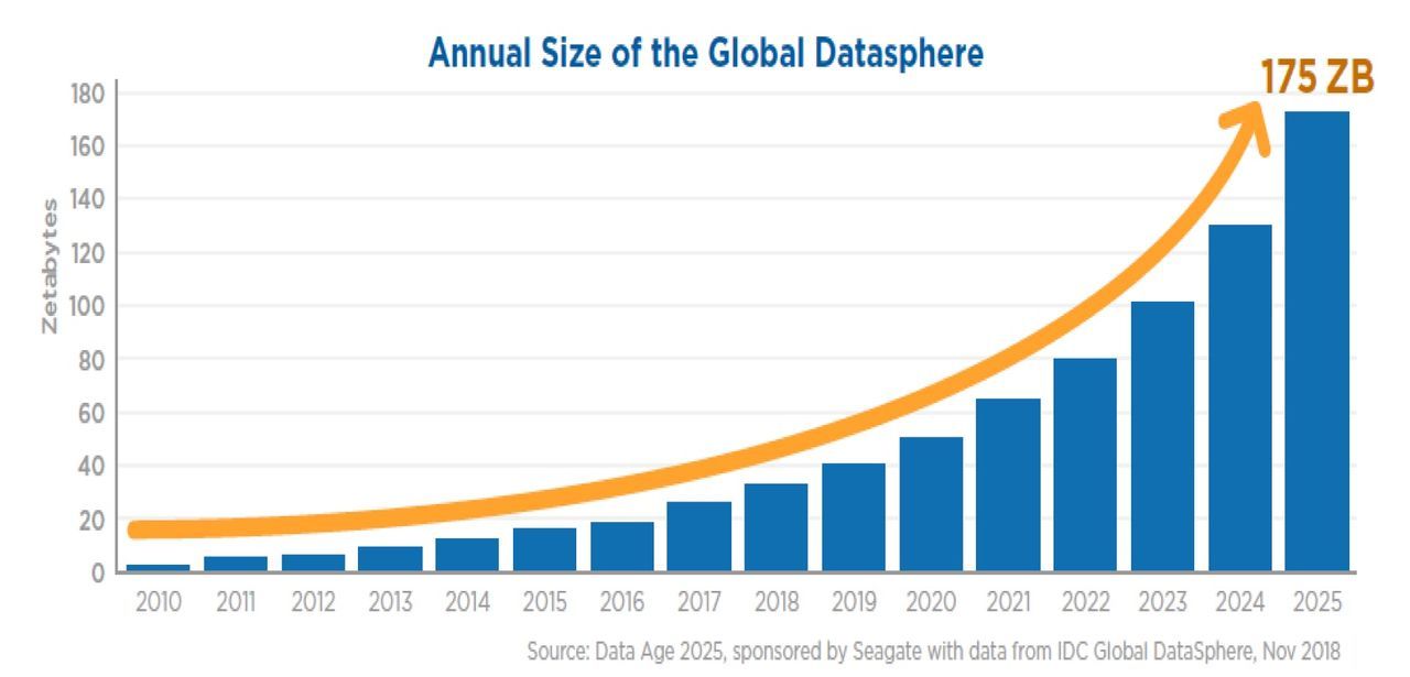 Annual size of the global datasphere