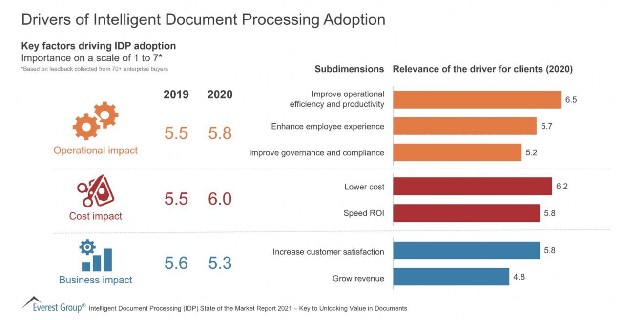 Drivers of intelligent document processing adoption