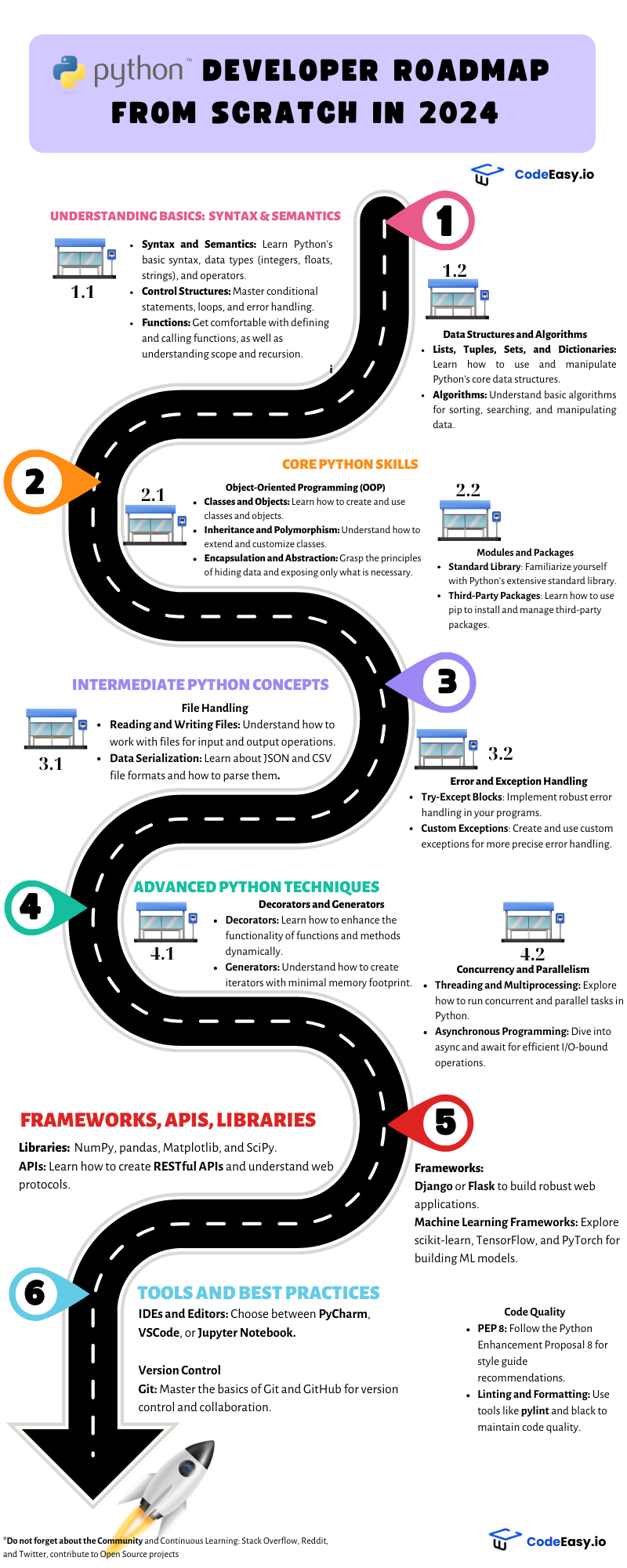 python_developer_roadmap_2024