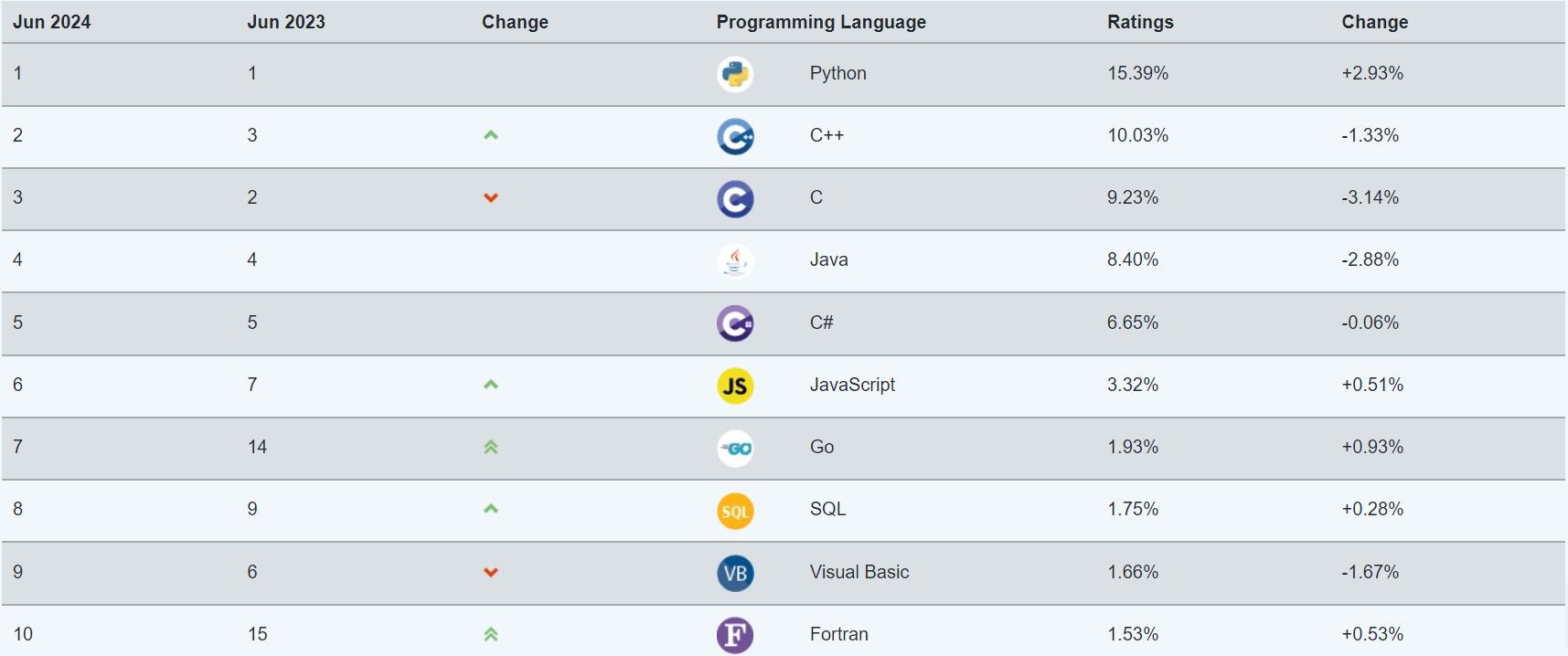 python_tiobe_index_rating