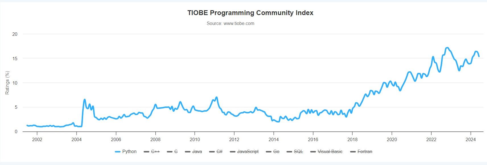 python_rating_over_years