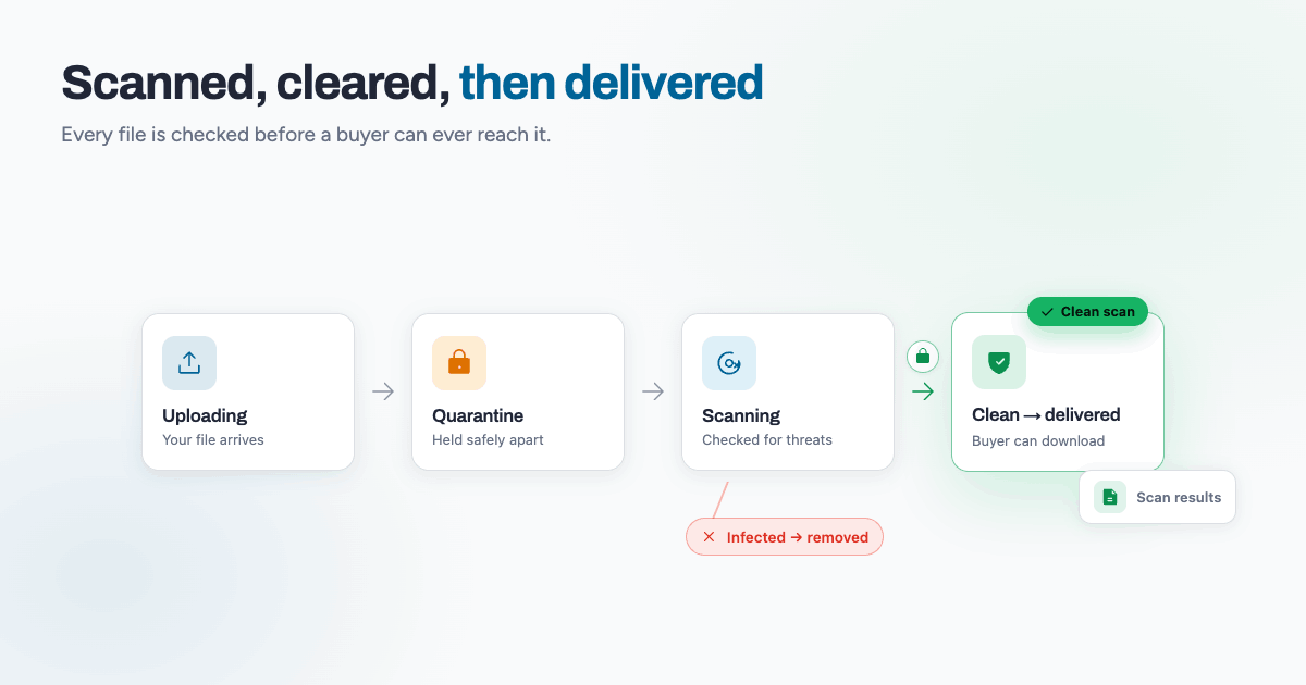 Every file scanned, quarantined, and cleared — before anyone can download it