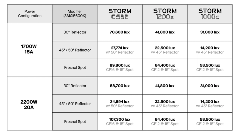 Multiple Power Options