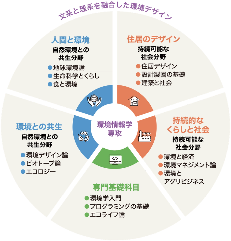 環境情報学専攻の学びのフィールド