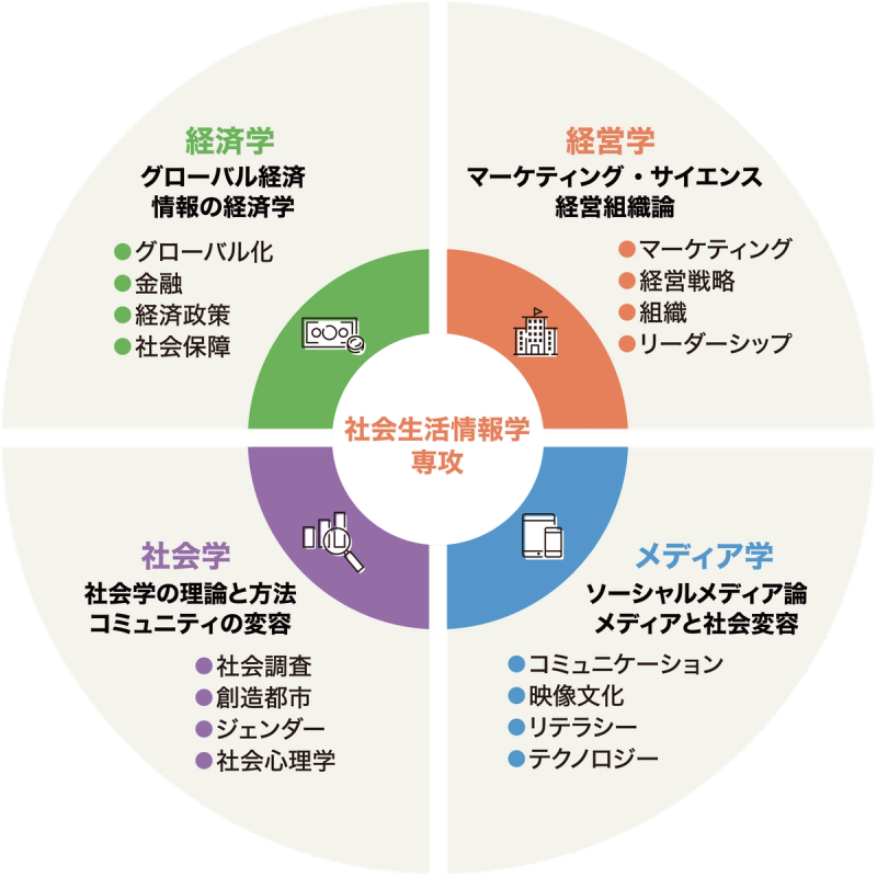 社会生活情報学専攻の学びのフィールド