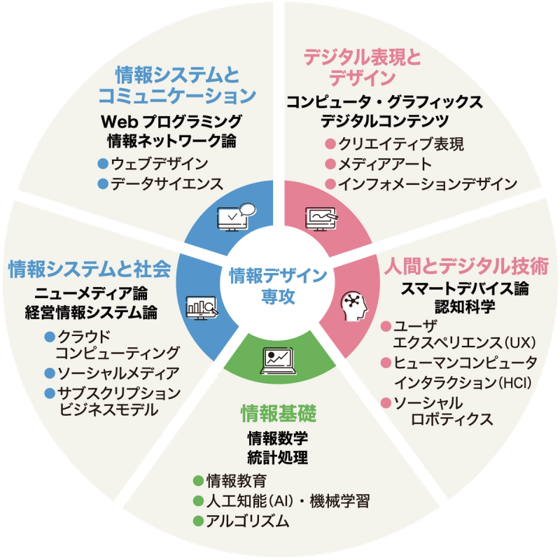 情報デザイン専攻の学びのフィールド