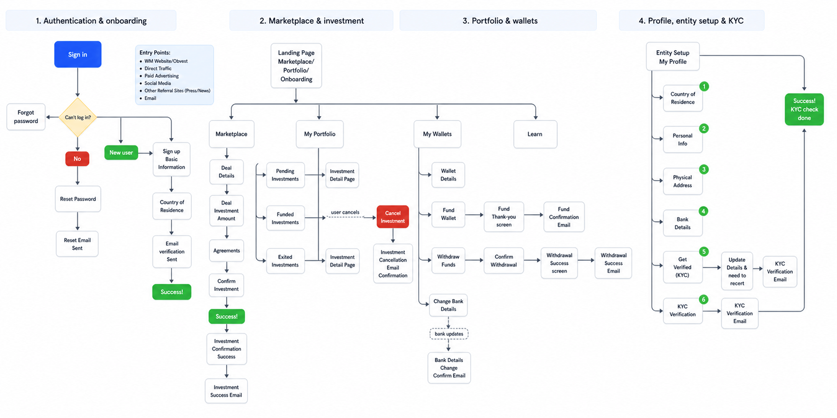 Flowchart Wealth Migrate