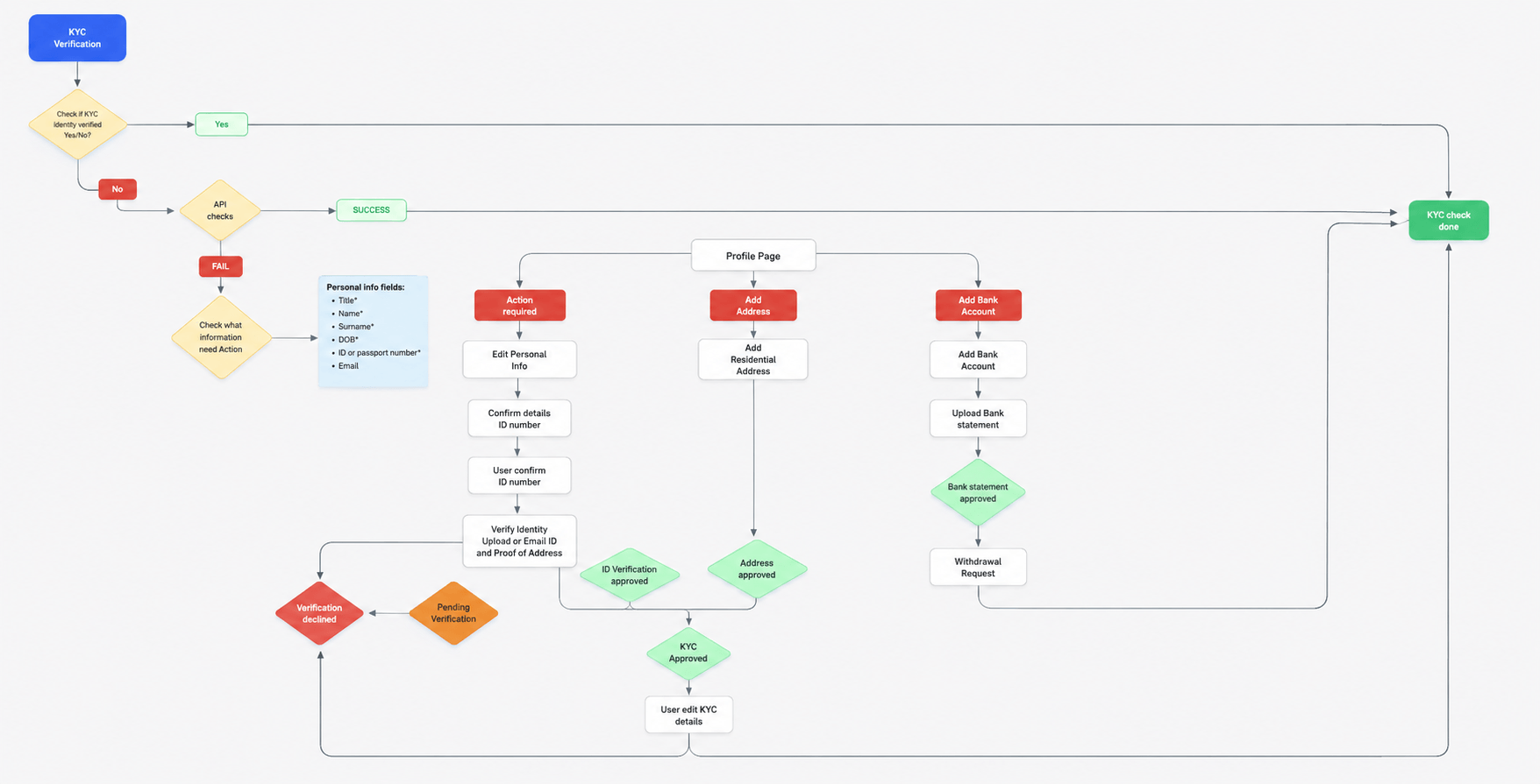 Flowchart Fanbets