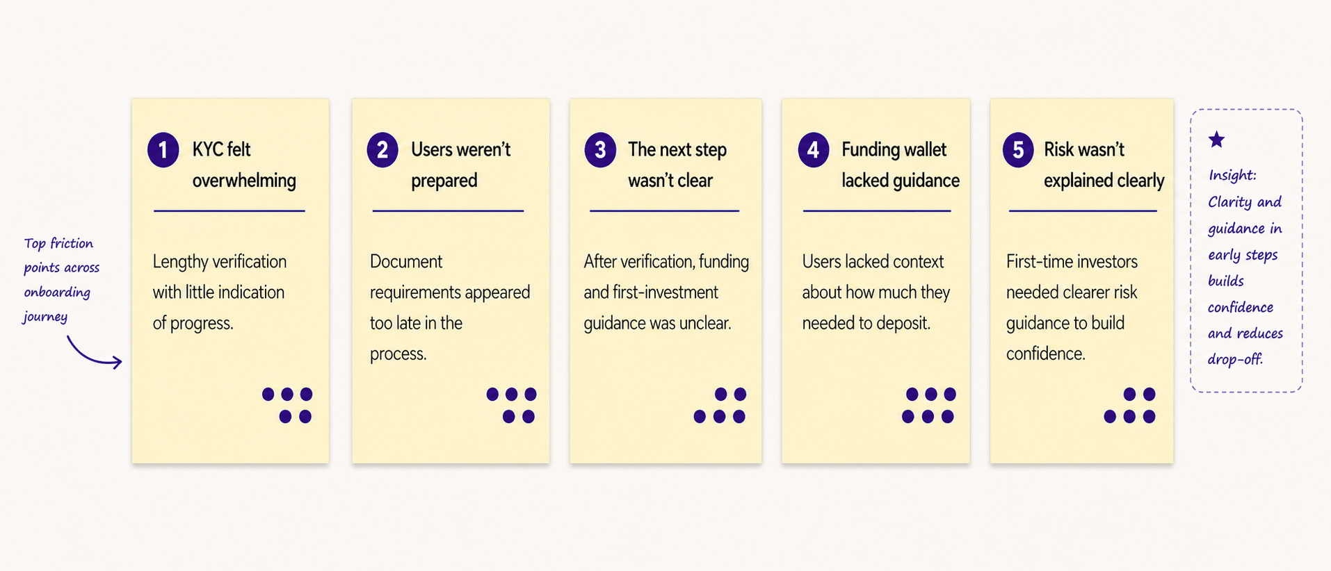Workshop Boards. Why users were dropping off