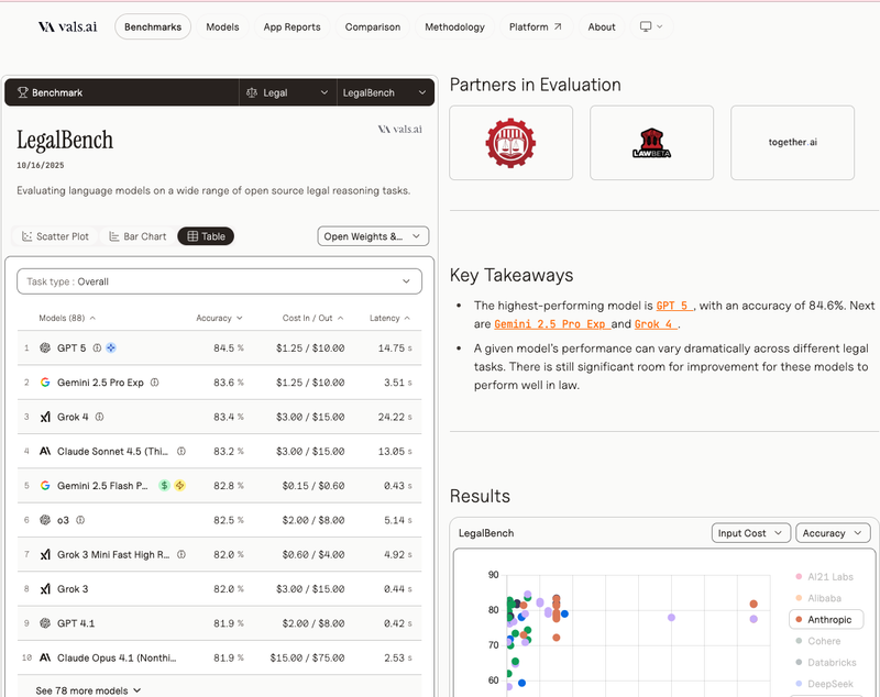 VALS.ai LegalBench Leaderboard