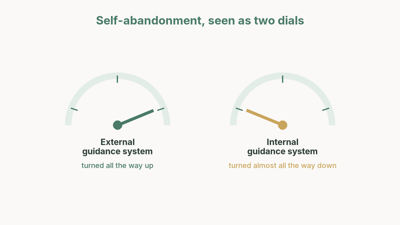 Diagram of self-abandonment as two dials: the external guidance system turned all the way up while the internal guidance system is turned almost all the way down
