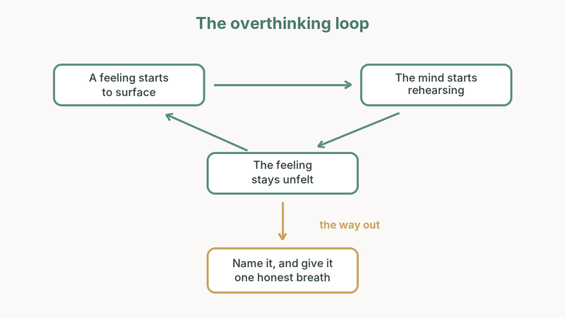 Diagram of the overthinking loop: a feeling starts to surface, the mind starts rehearsing, the feeling stays unfelt, and the loop repeats; naming the feeling and giving it one honest breath is the way out