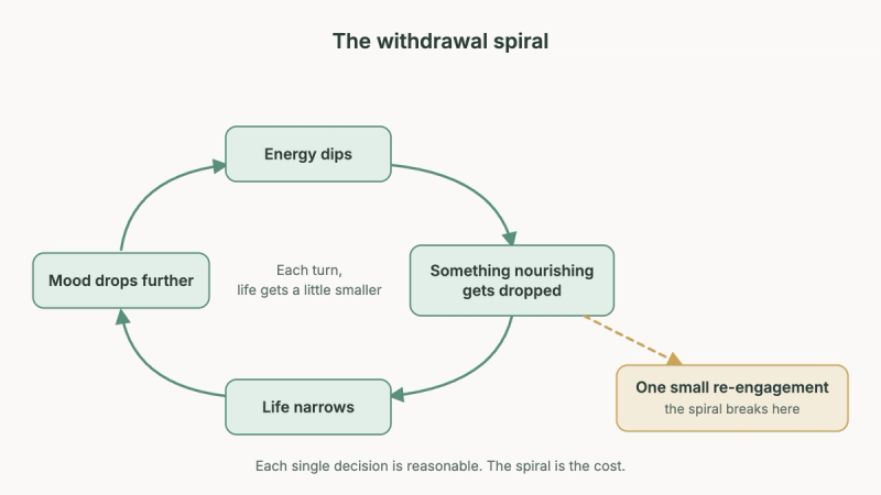 Diagram of the high-functioning depression spiral: energy dips, a nourishing activity gets dropped, life narrows, mood drops further, and the loop tightens; one small re-engagement is the point where the spiral breaks