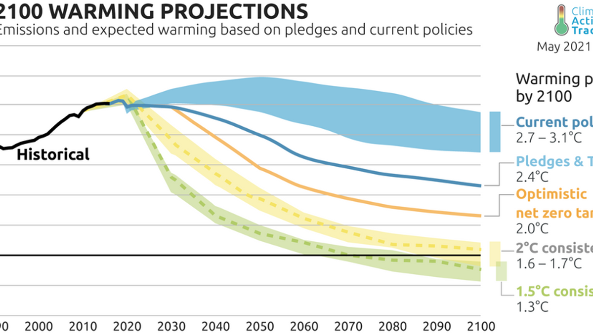 Warming projected
