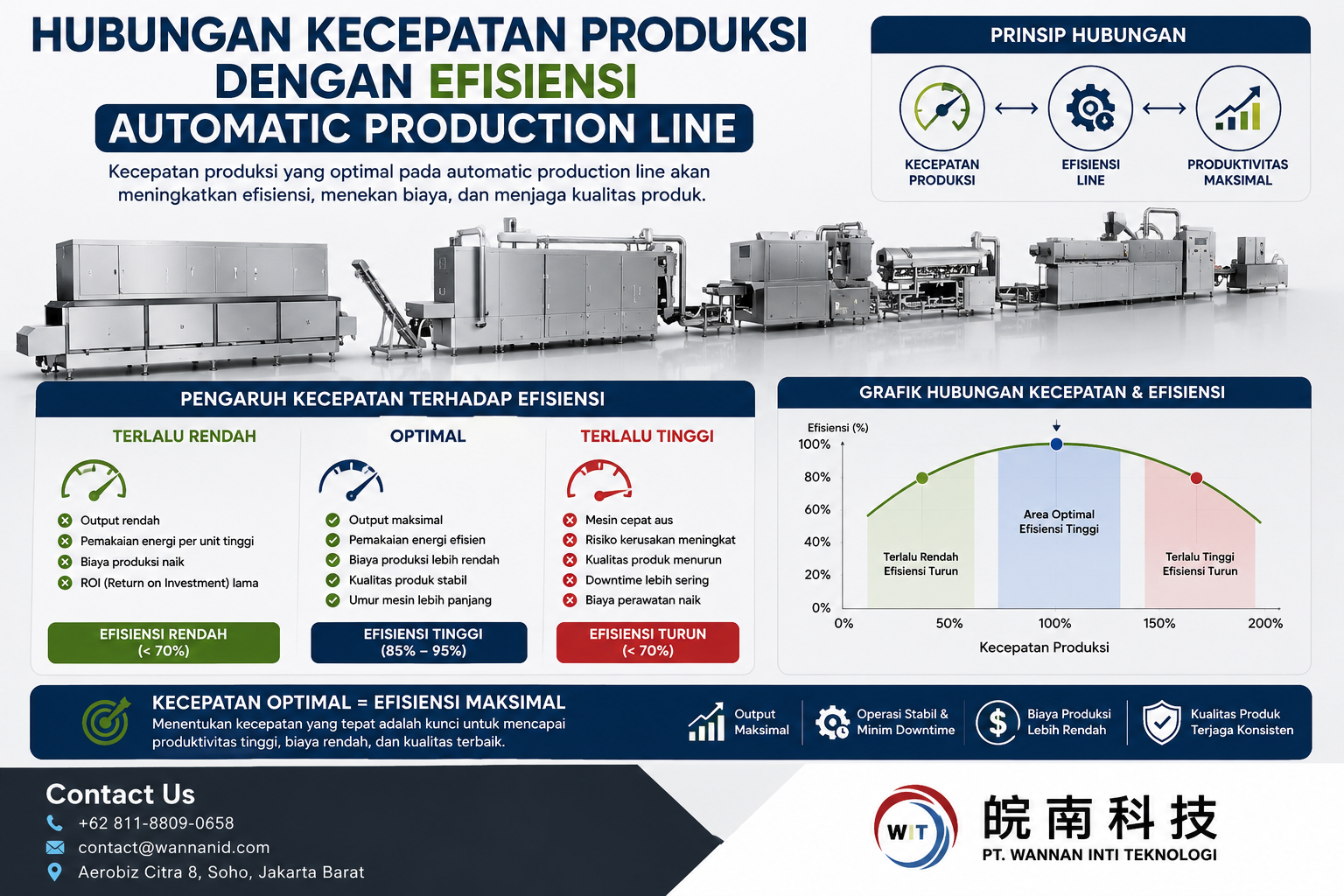 Hubungan Kecepatan Produksi dengan Efisiensi Automatic Production Line