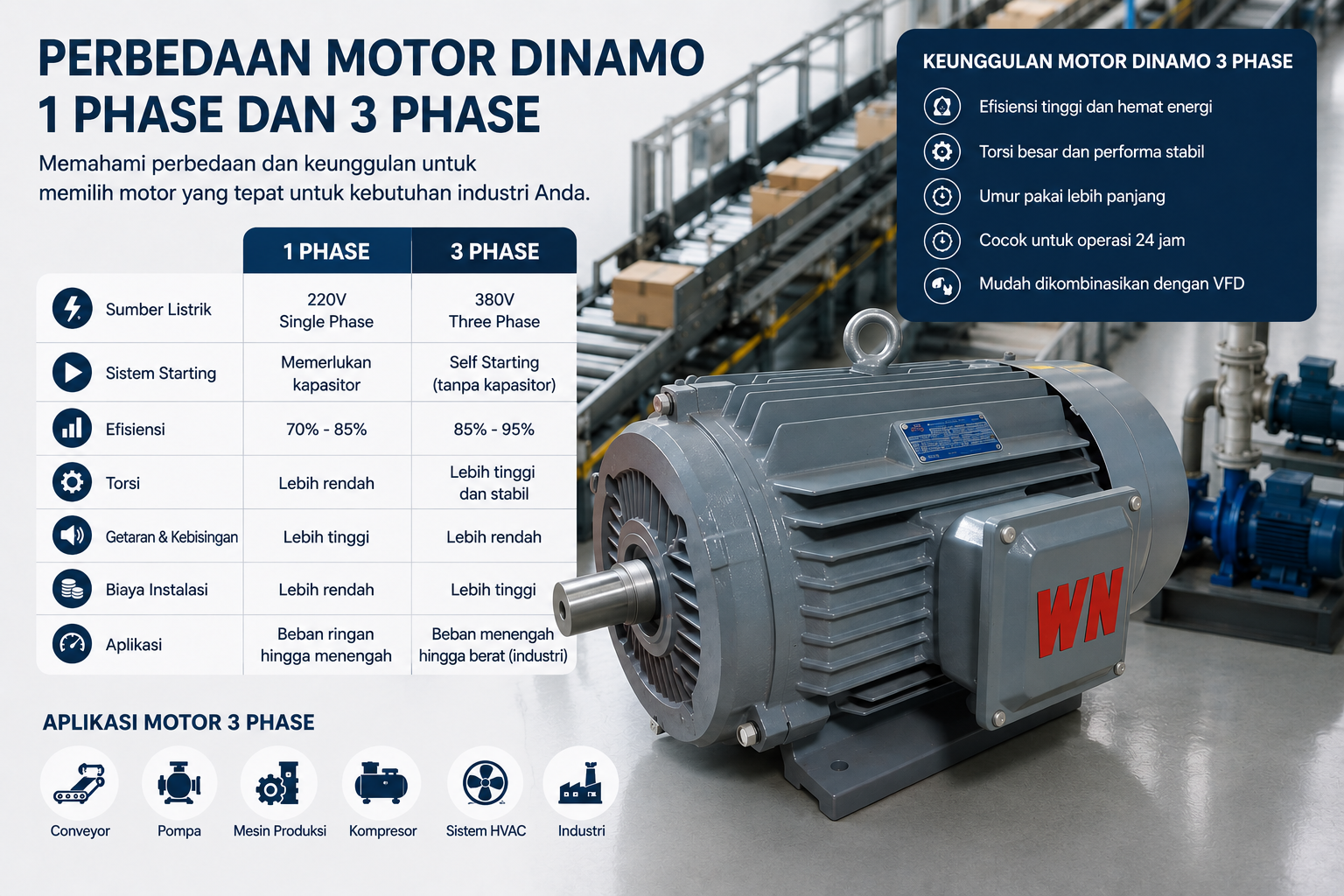 Perbedaan Motor Dinamo 1 Phase dan 3 Phase: Keunggulan, Kekurangan, dan Cara Memilih yang Tepat