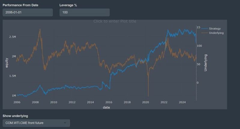 Performance of a 1x2 call ratio spread on WTI crude, 2006 to present (blue line) vs rolling futures (orange line)