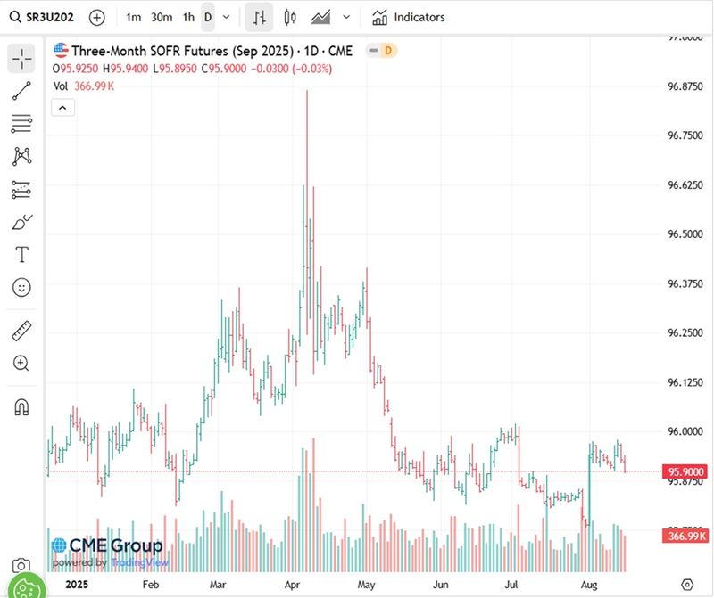 Figure 1 shows 3 month SOFR futures prices, historical