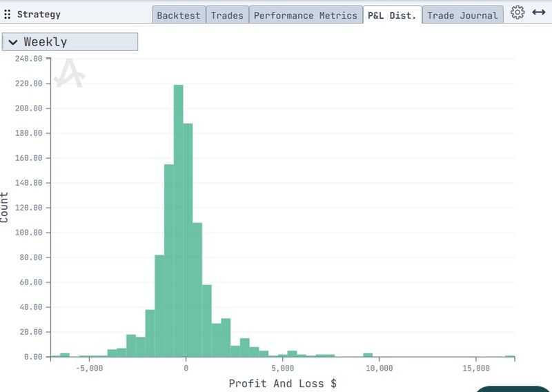 Historical Weekly Performance of Options Structure; this was taken from the "Strategy" module in Copilot, "P&L Dist." tab