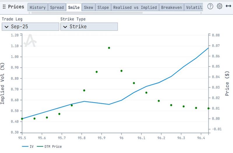 Chart shows implied volatility skew for SOFR futures options, Sep expiration, Aug 4