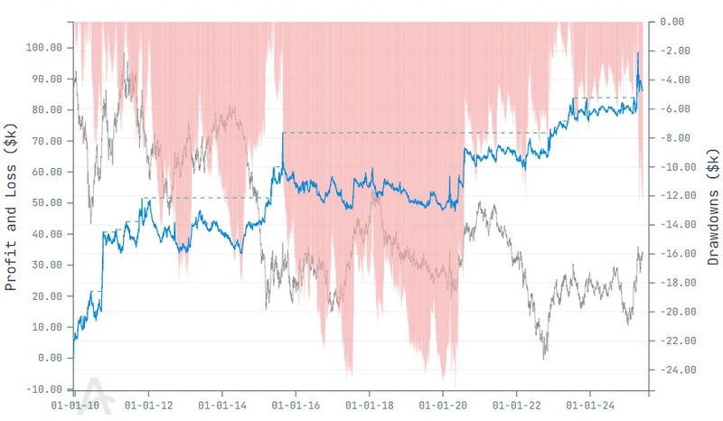 Options Structure vs Rolling Futures. Taken from the "Strategy" module in Copilot, "Backtest" tab