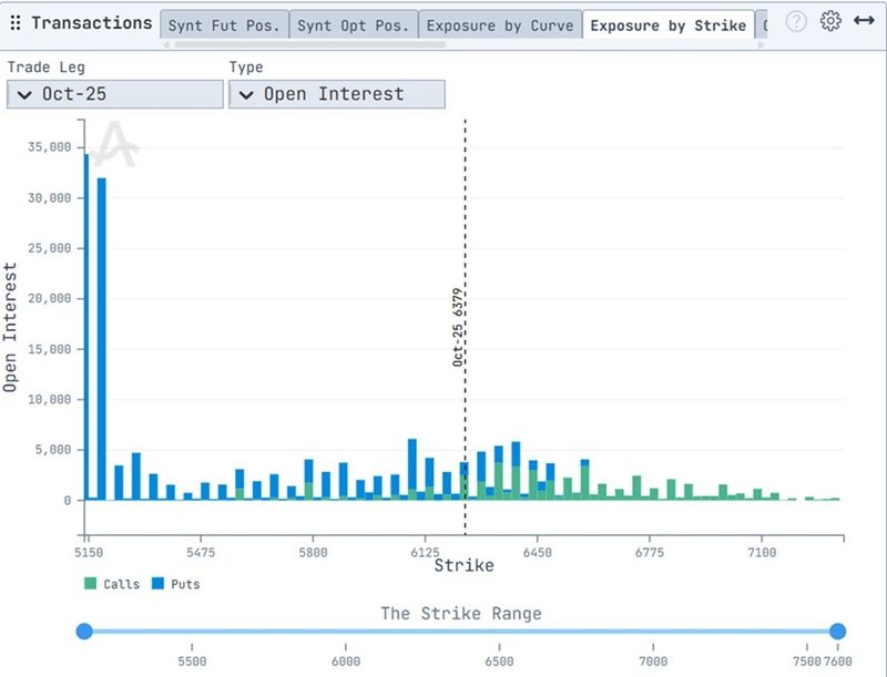 Graph shows open interest for E mini puts (blue) and calls (green), no. of contracts