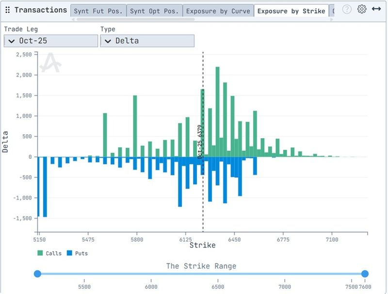 Shows open interest for puts (blue) and calls (green), adjusted for delta according to strike
