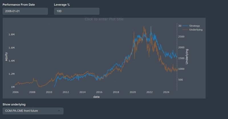 Shows the relative performance of palladium call spread and rolling palladium futures strategy