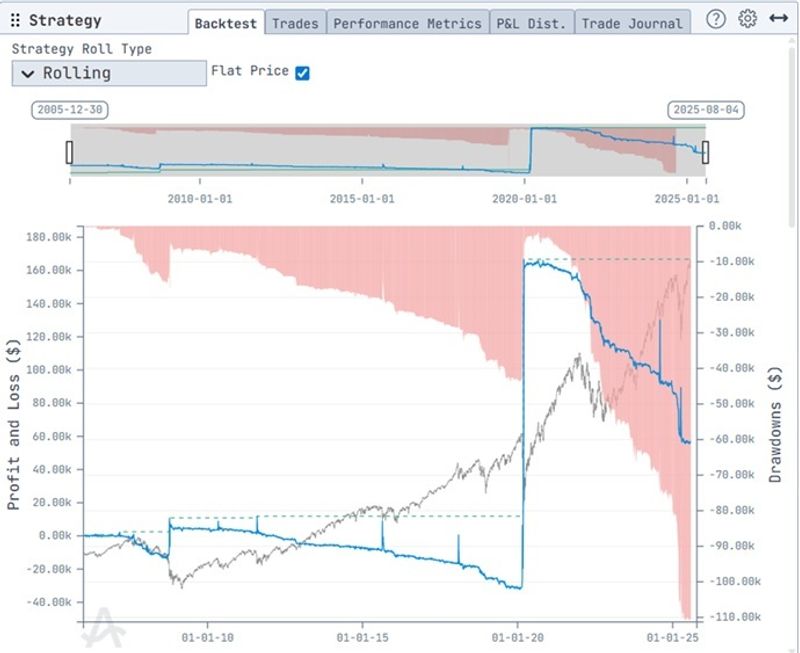 Chart shows historical performance (in blue) of short 10 delta, 5 delta 1x2 put ratio spread on S&P Eminis