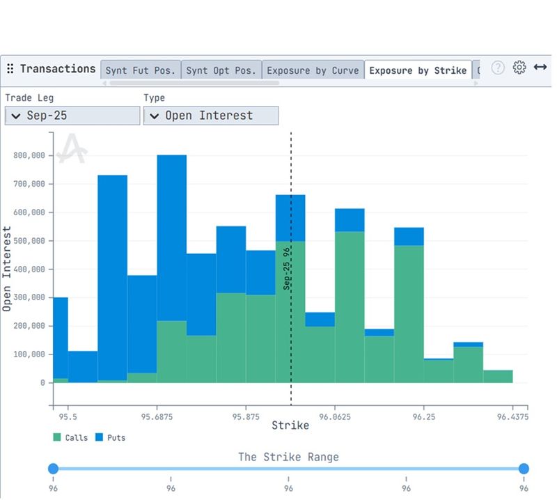 Chart shows open interest across strikes for September SOFR futures options, Aug 13