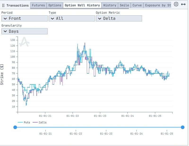 Figure 1: WTI Crude Oil: Put and call strikes with highest open interest, 2020 to present