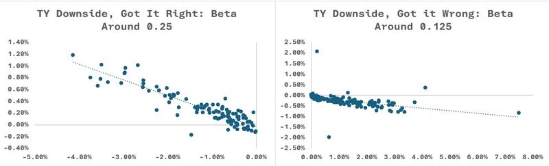 Graph of TY Downside