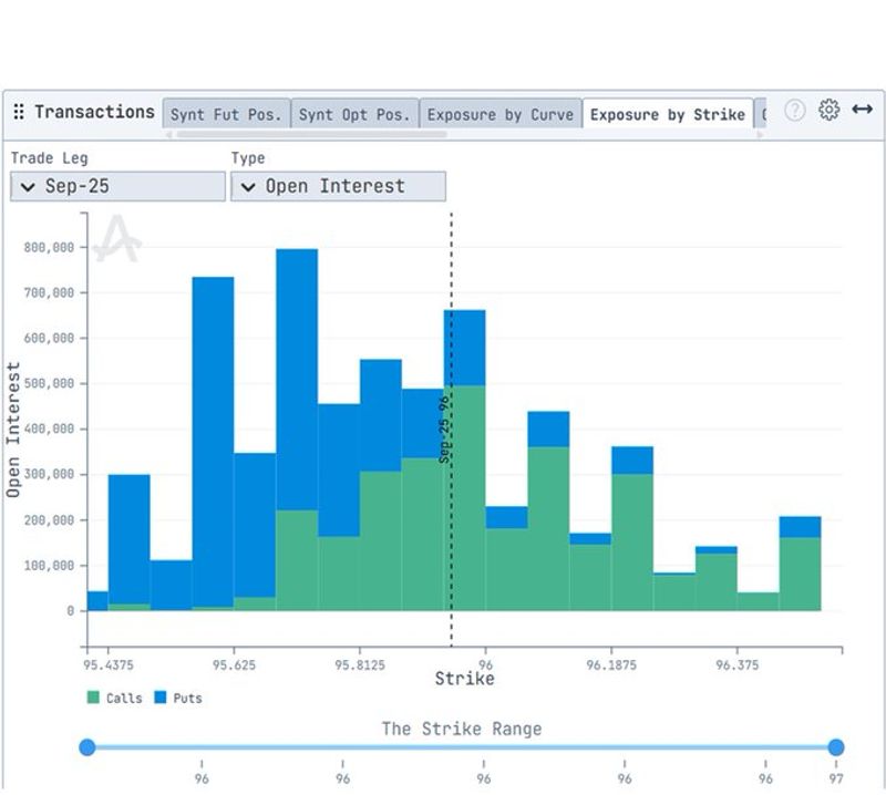Chart shows open interest across strikes for September SOFR futures options, Aug 4
