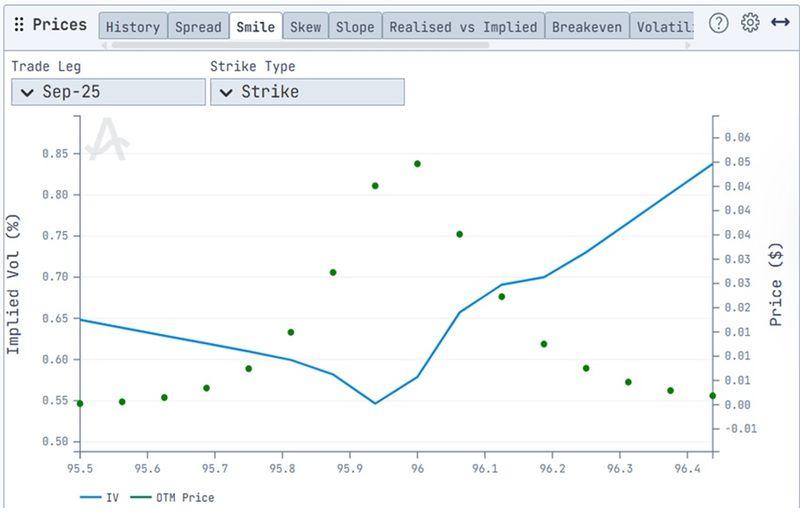 Chart shows implied volatility skew for SOFR futures options, Sep expiration, Aug 13