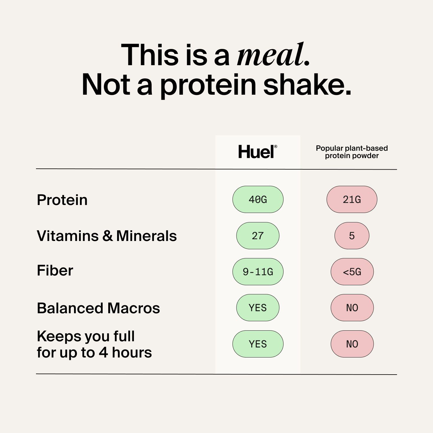 An infographic showing the nutritional benefits of Huel vs. other plant-based protein powders, including protein, vitamins & minerals, fibre, and macros.