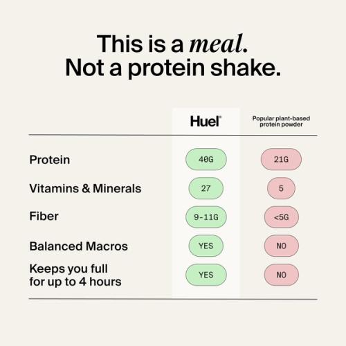 An infographic showing the nutritional benefits of Huel vs. other plant-based protein powders, including protein, vitamins & minerals, fibre, and macros.